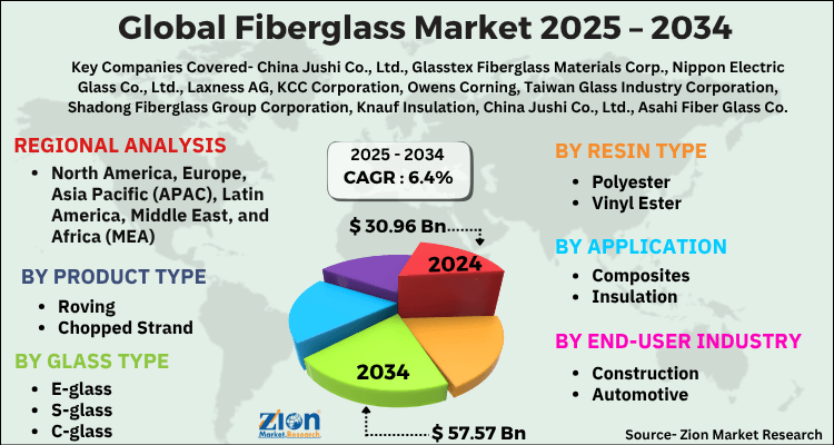 Fiberglass Market