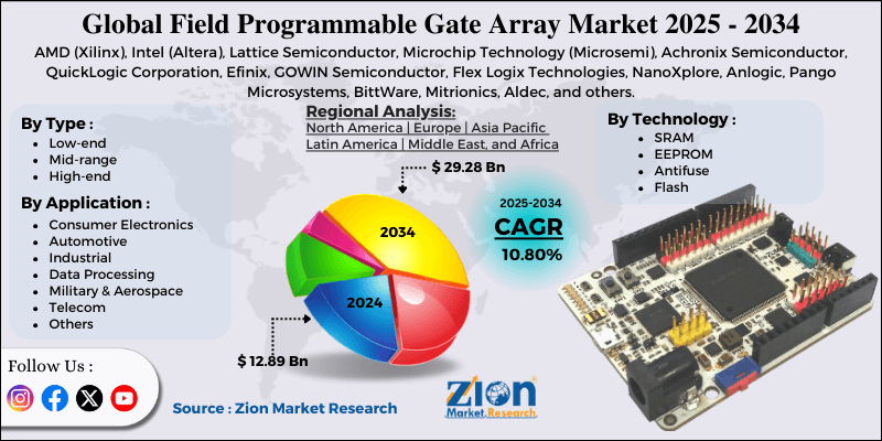 Field Programmable Gate Array Market