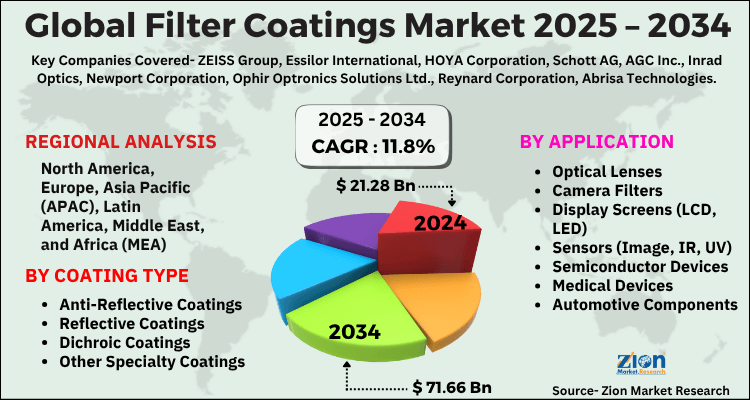 Filter Coatings Market