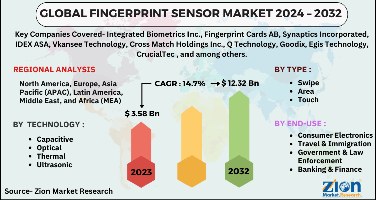 Fingerprint Sensor Market