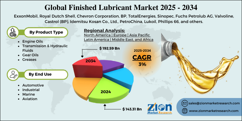 Finished Lubricant Market