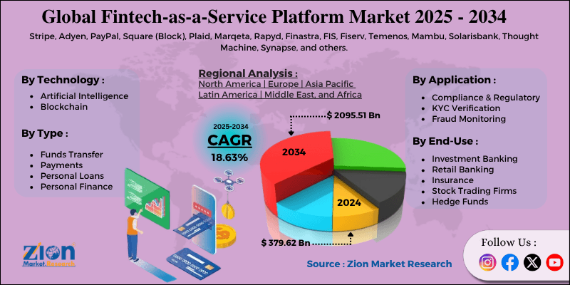 Fintech-as-a-Service Platform Market