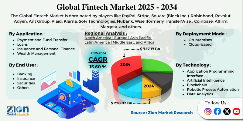 Fintech Market