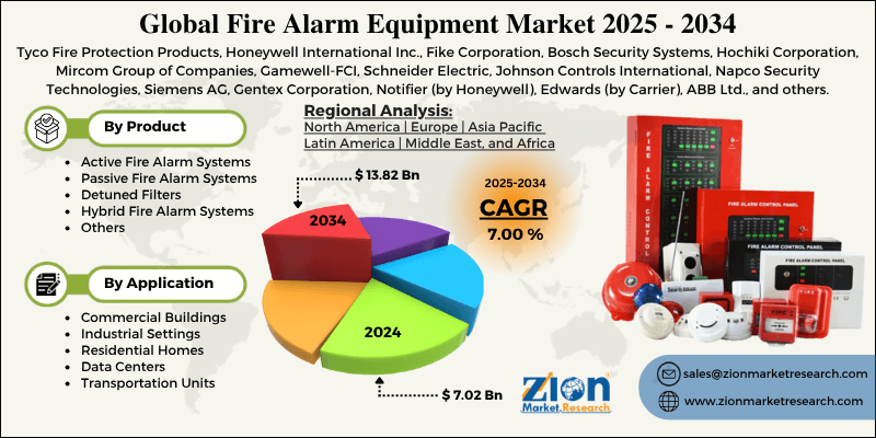 Fire Alarm Equipment Market
