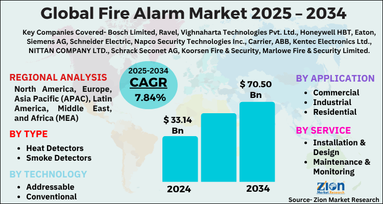 Fire Alarm Market