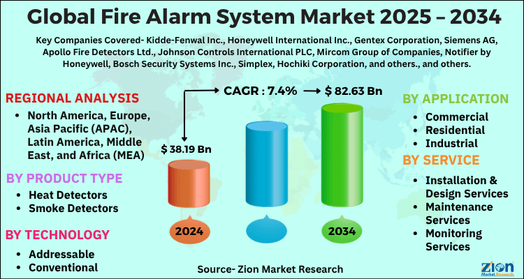 Fire Alarm System Market