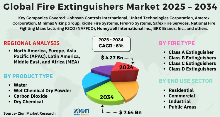 Global Fire Extinguishers Market