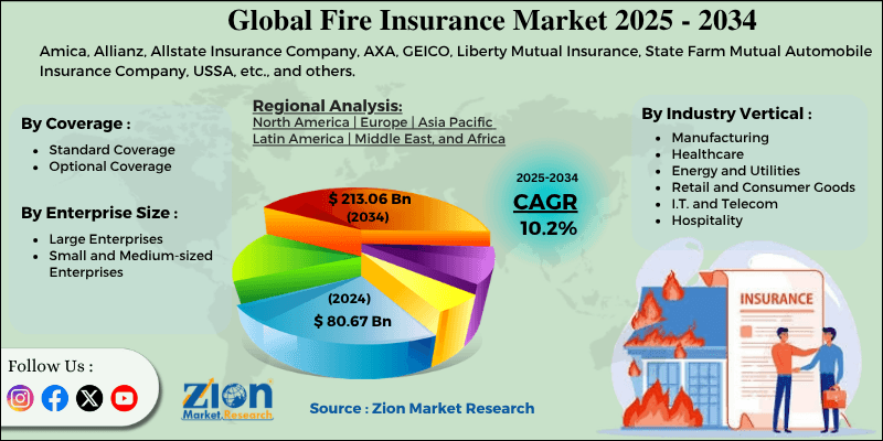 Fire Insurance Market