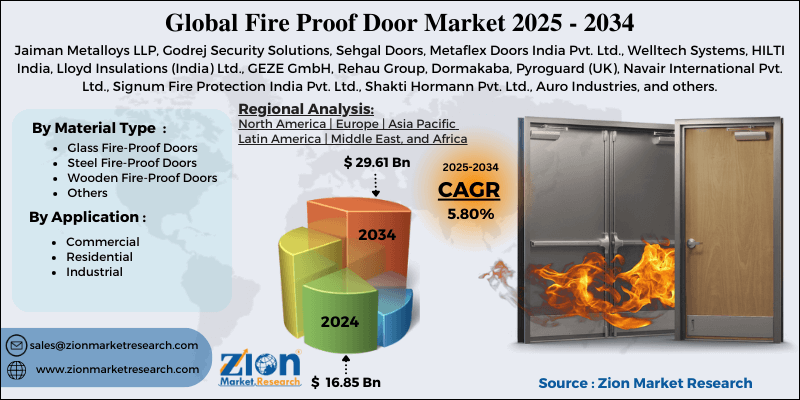 Fire Proof Door Market