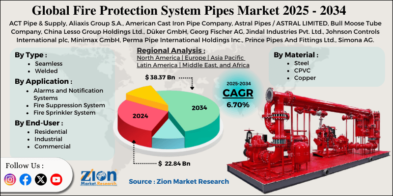 Fire Protection System Pipes Market