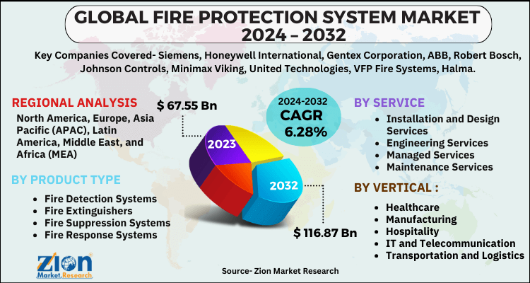 Fire Protection System Market