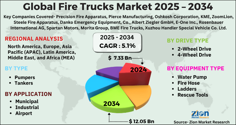 Fire Trucks Market