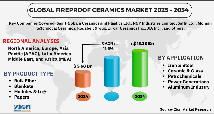Fireproof Ceramics Market