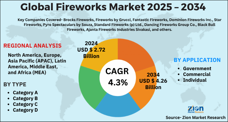 Global Fireworks Market
