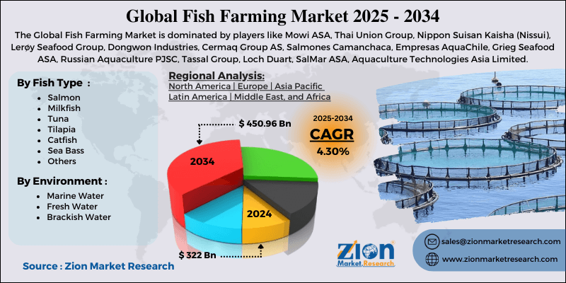 Fish Farming Market