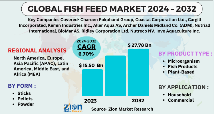 Fish Feed Market