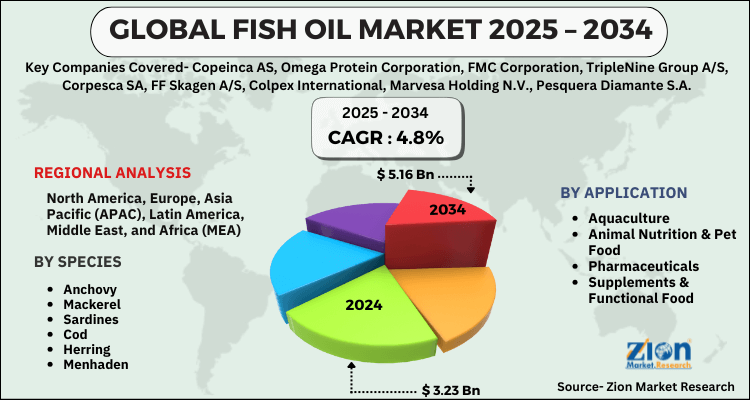 Fish Oil Market