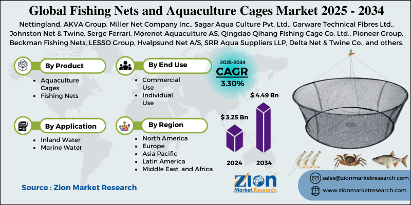 Fishing Nets and Aquaculture Cages Market