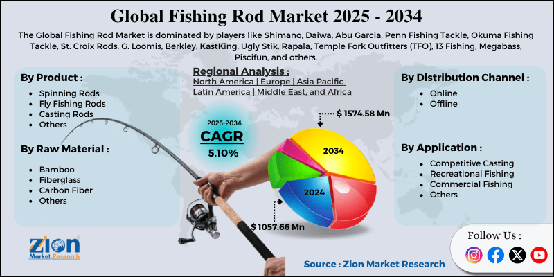 Fishing Rod Market