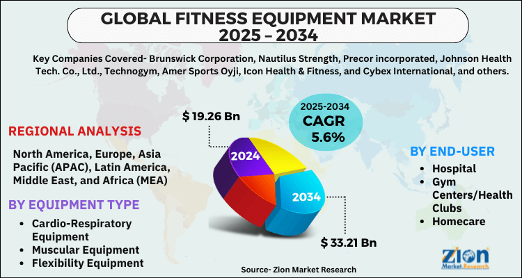 Fitness Equipment Market