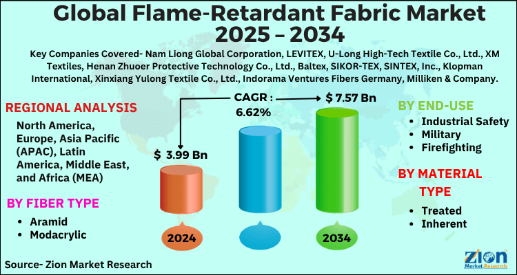 Global Flame Retardant Fabric Market