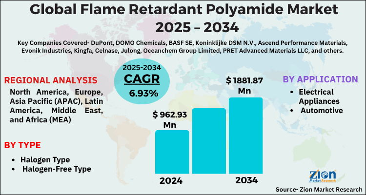 Flame Retardant Polyamide Market