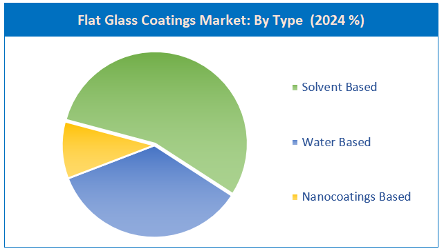 Flat Glass Coatings Market By Type