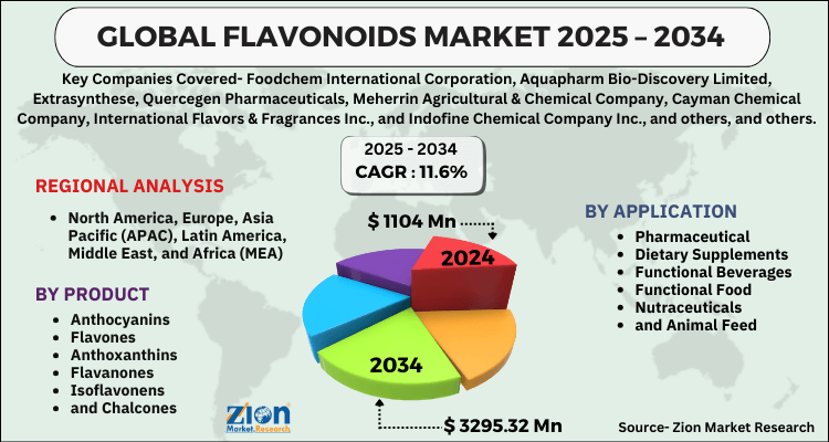 Flavonoids Market
