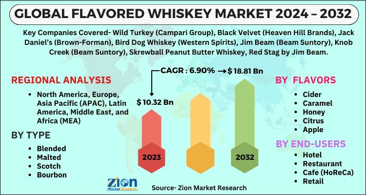 Flavored Whiskey Market