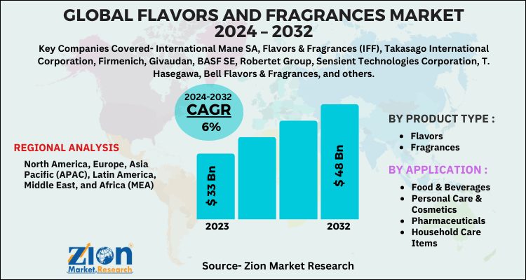 Flavors and Fragrances Market