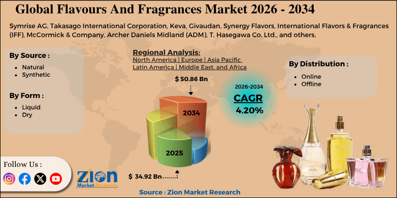 Flavours And Fragrances Market