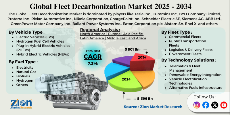 Fleet Decarbonization Market