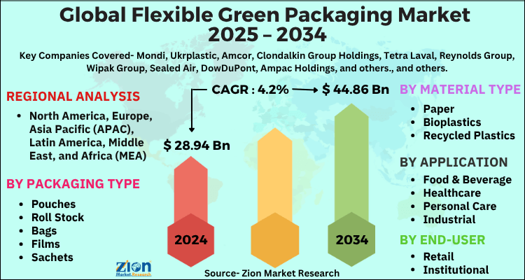 Flexible Green Packaging Market