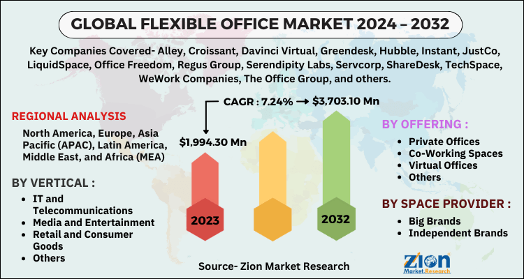 Flexible Office Market