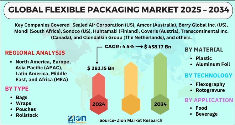 Flexible Packaging Market