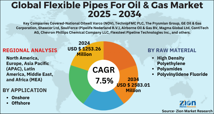 Global Flexible Pipes For Oil Gas Market