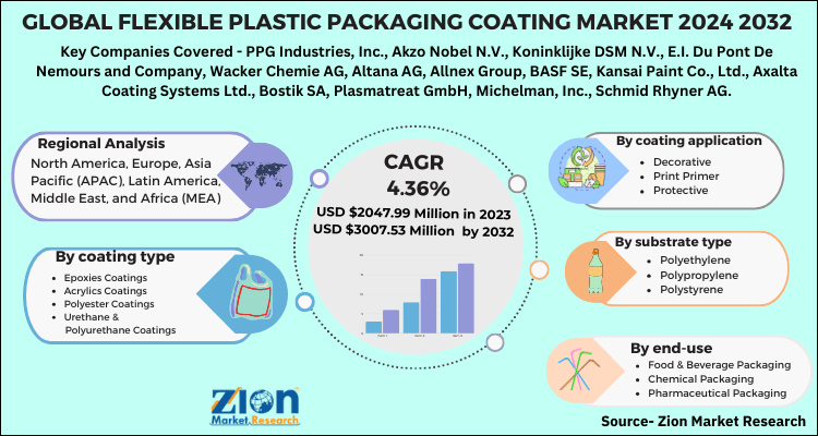 Flexible Plastic Packaging Coating Market Size