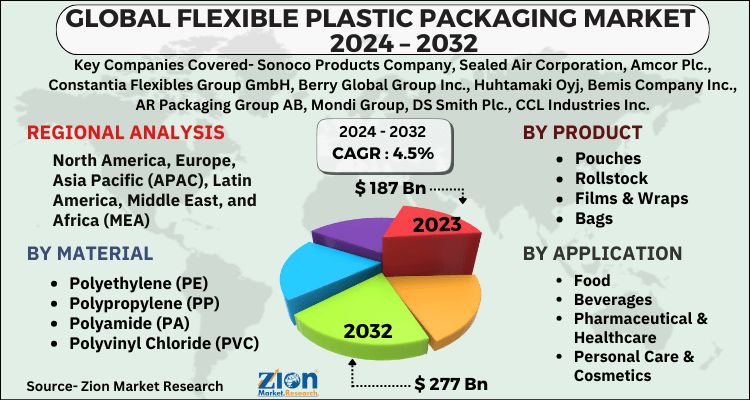 Flexible Plastic Packaging Market