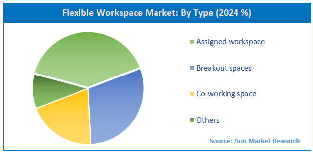Flexible Workspace Market By Type
