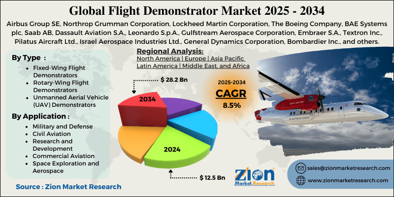 Flight Demonstrator Market