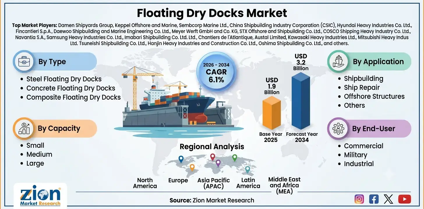 Floating Dry Docks Market