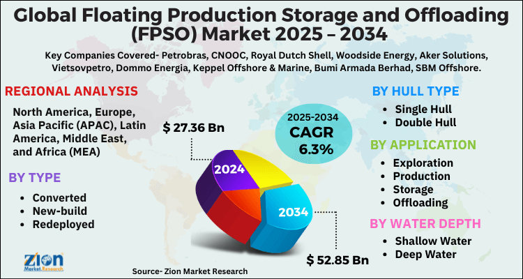 Global Floating Production Storage and Offloading (FPSO) Market Size