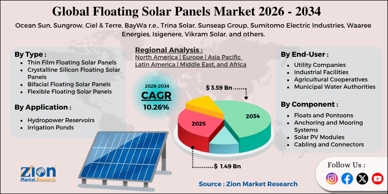 Floating Solar Panels Market
