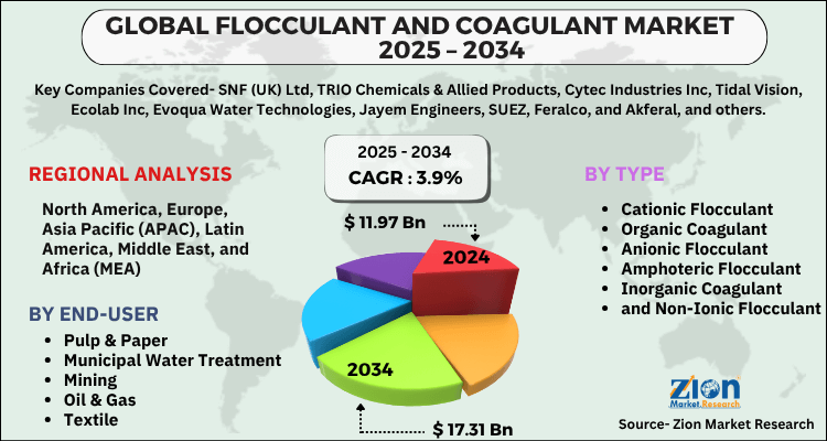 Flocculant and Coagulant Market