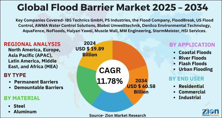 Flood Barrier Market