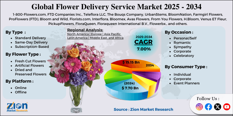 Flower Delivery Service Market
