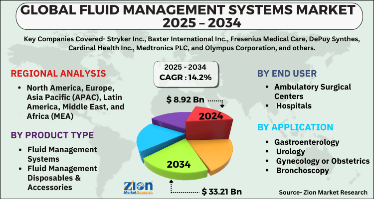 Fluid Management Systems Market