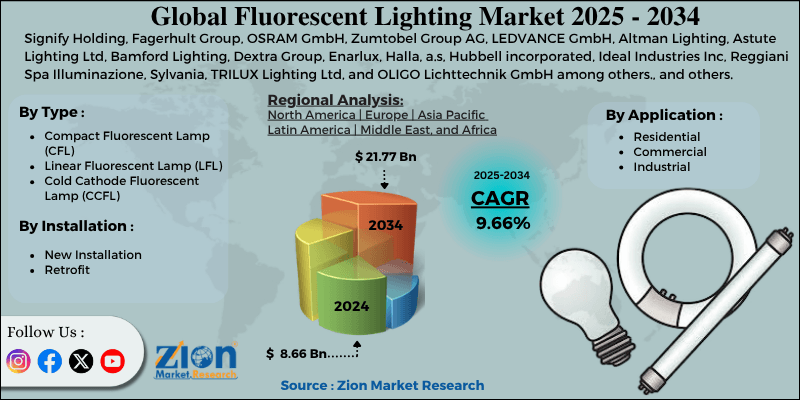 Fluorescent Lighting Market