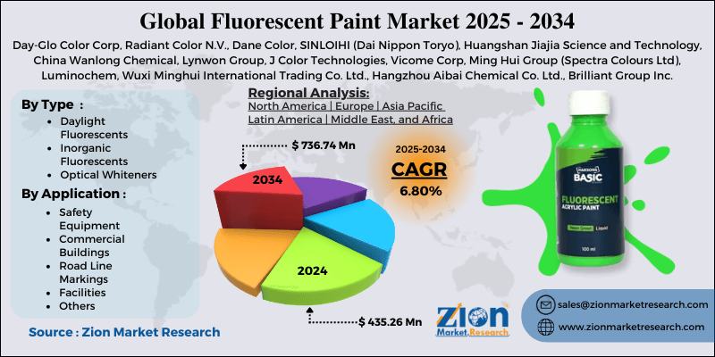 Fluorescent Paint Market