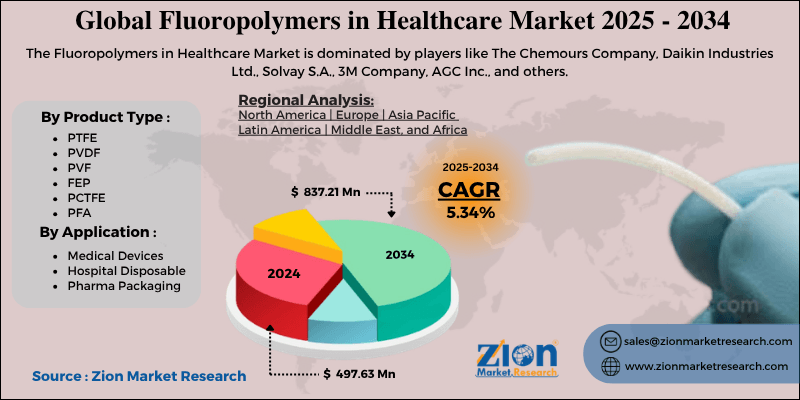 Fluoropolymers in Healthcare Market